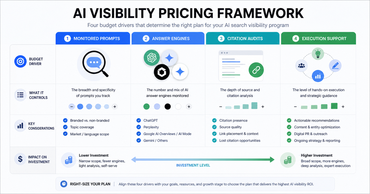 AI visibility pricing framework for prompt volume, answer engines, citation audits, and execution support