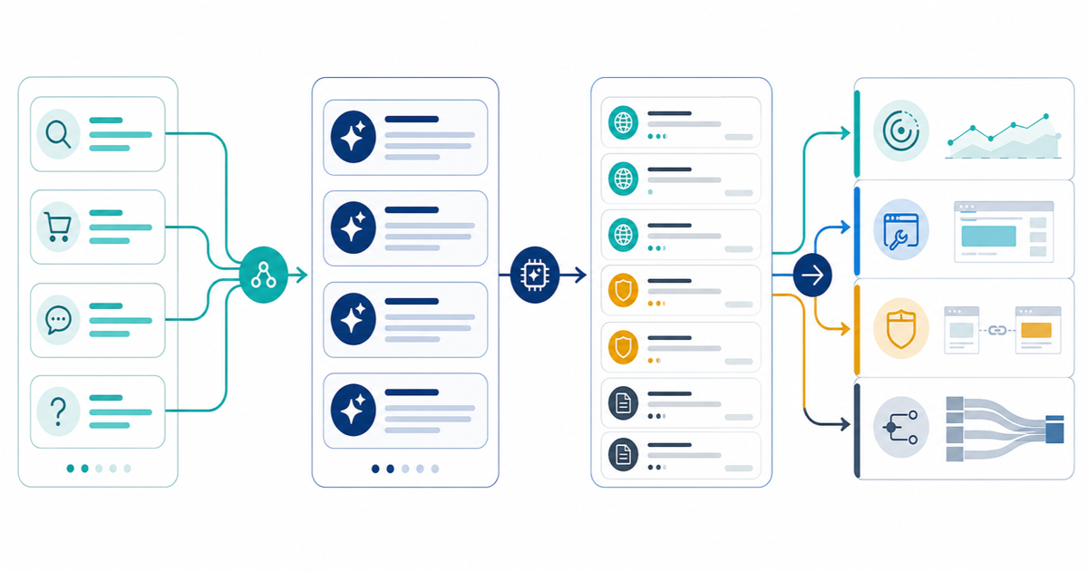 AI source triage framework showing buyer prompts, AI answers, cited sources, and action queues for monitoring, owned-page repair, third-party strengthening, and traffic-path measurement