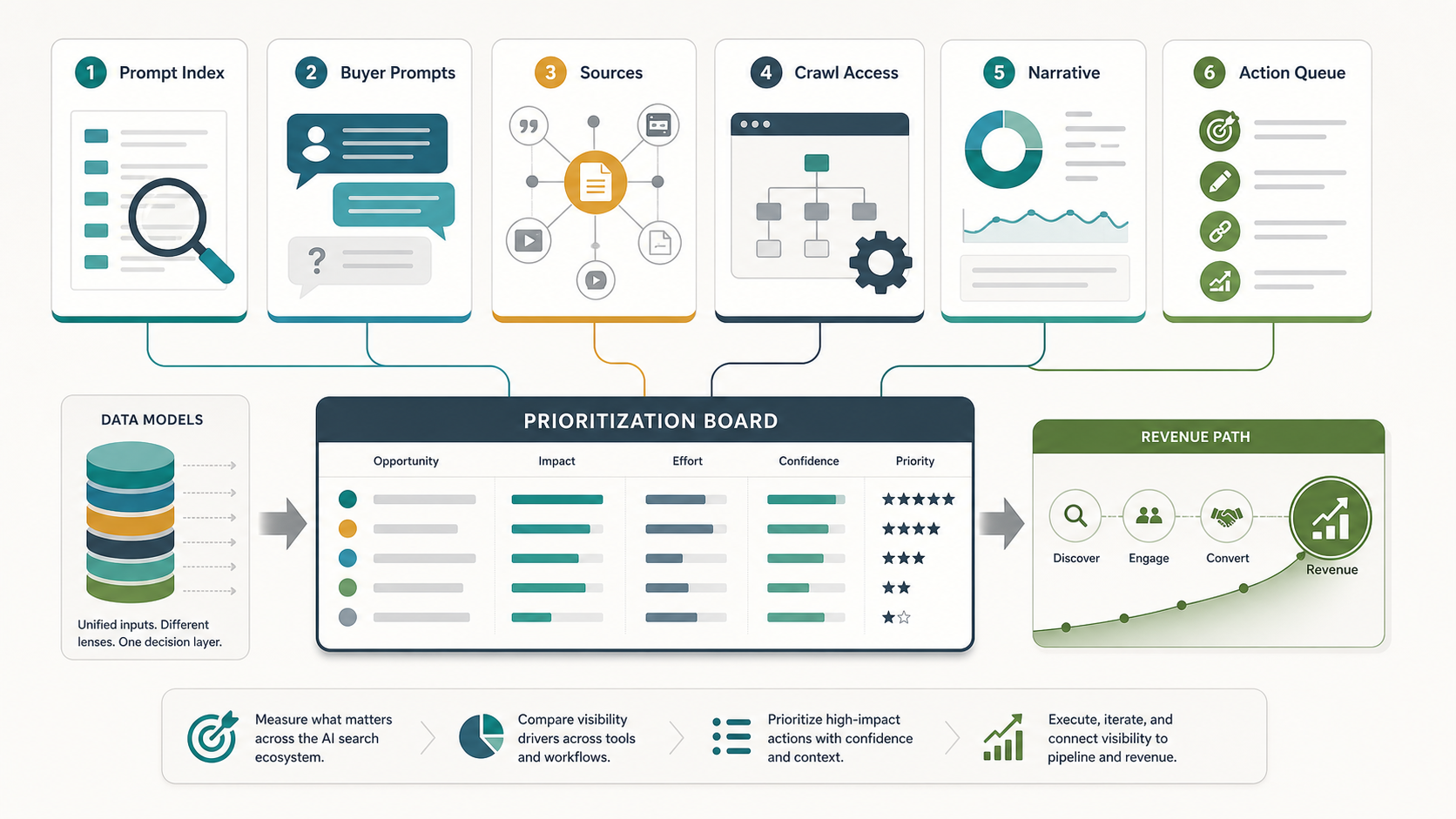 AI visibility tool data model framework comparing prompt index, buyer prompts, cited sources, crawl access, narrative, action queue, and revenue path