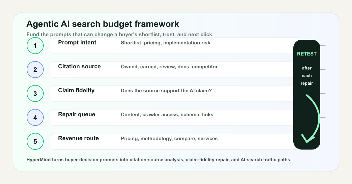Agentic AI search budget framework showing buyer prompts, citation sources, claim fidelity, and conversion paths