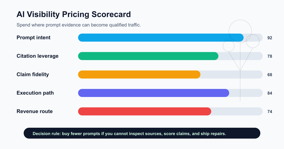 AI visibility pricing scorecard showing prompt intent, citation leverage, claim fidelity, execution path, and revenue route