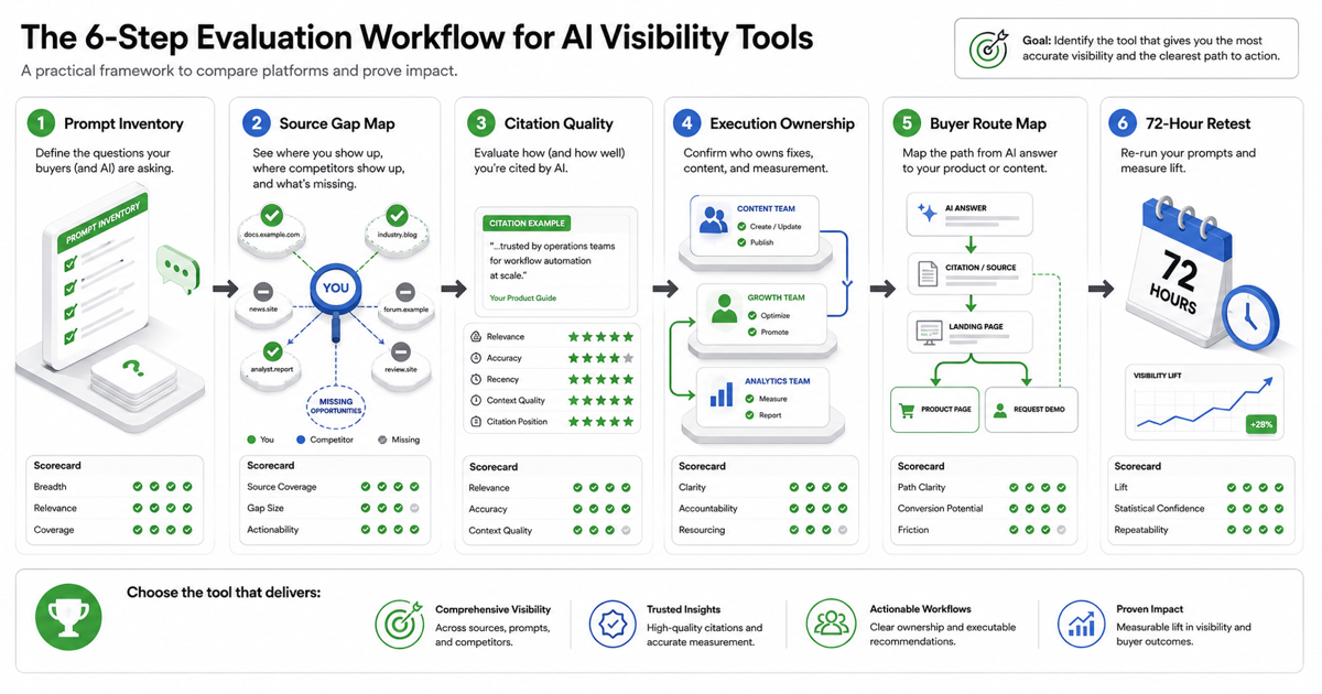 Six-step AI visibility tool evaluation workflow from prompt inventory to 72-hour retest