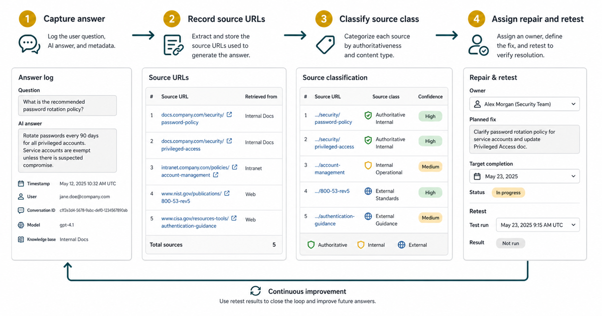 AI answer source log workflow from answer capture to source URL review, source class, repair owner, and retest